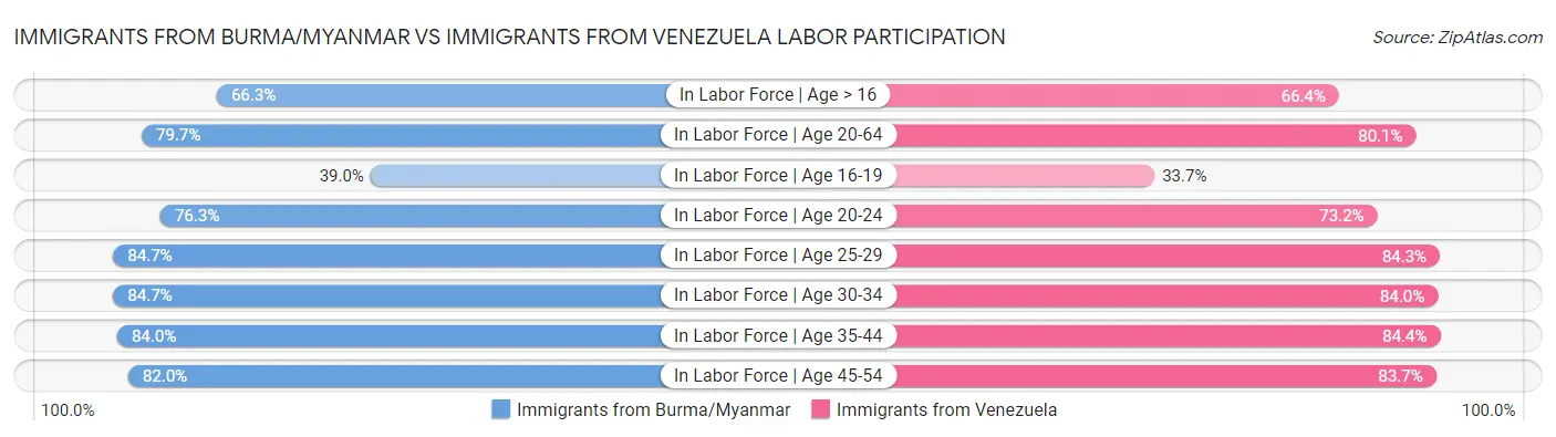 Immigrants from Burma/Myanmar vs Immigrants from Venezuela Labor Participation