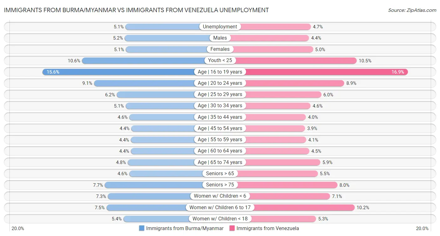 Immigrants from Burma/Myanmar vs Immigrants from Venezuela Unemployment