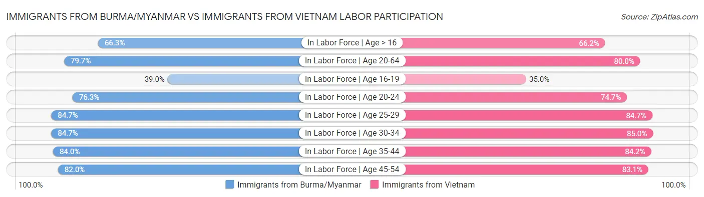 Immigrants from Burma/Myanmar vs Immigrants from Vietnam Labor Participation