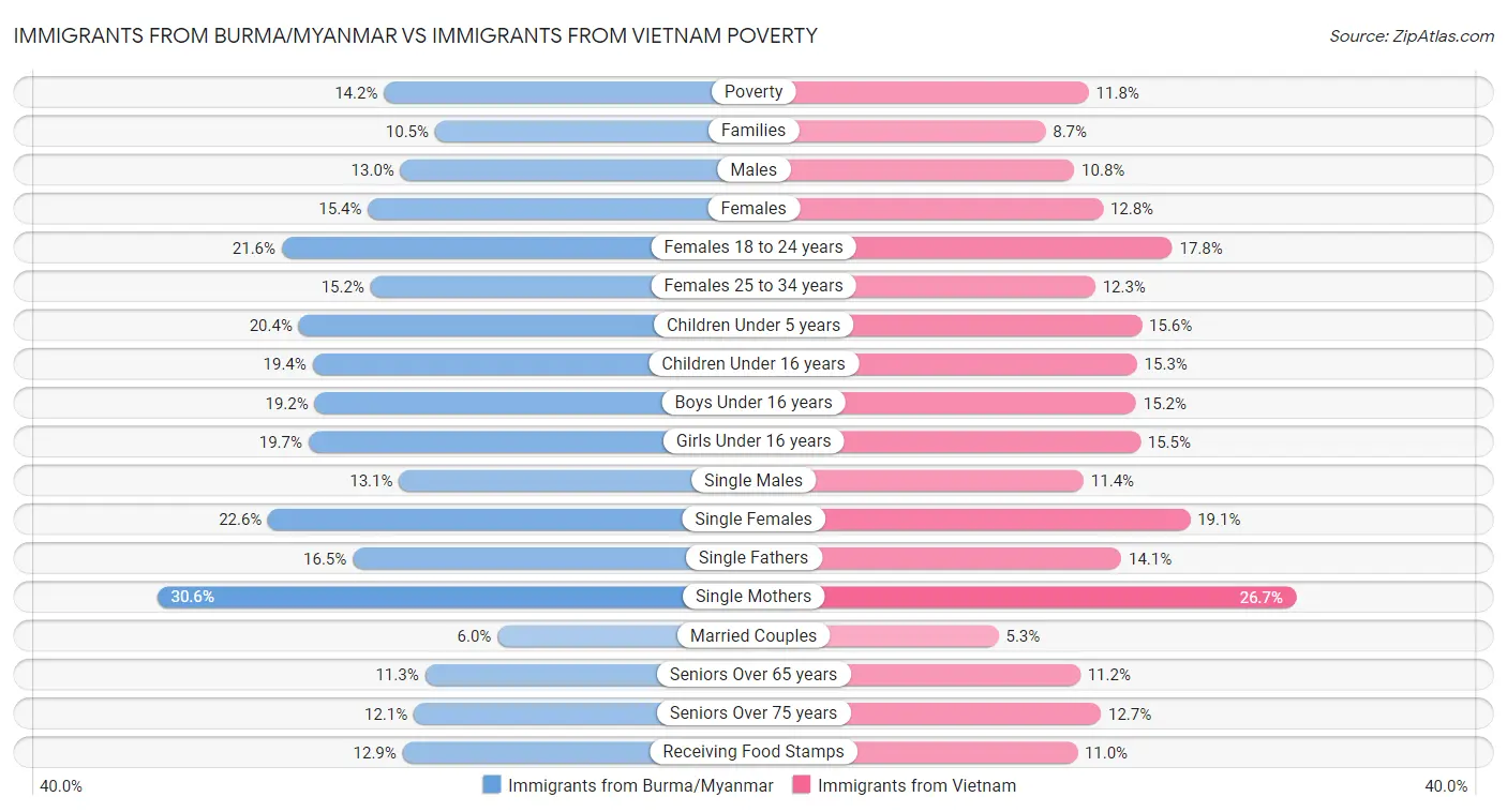 Immigrants from Burma/Myanmar vs Immigrants from Vietnam Poverty