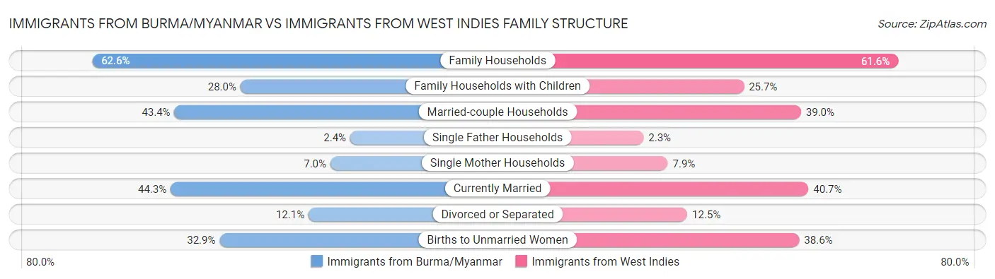 Immigrants from Burma/Myanmar vs Immigrants from West Indies Family Structure