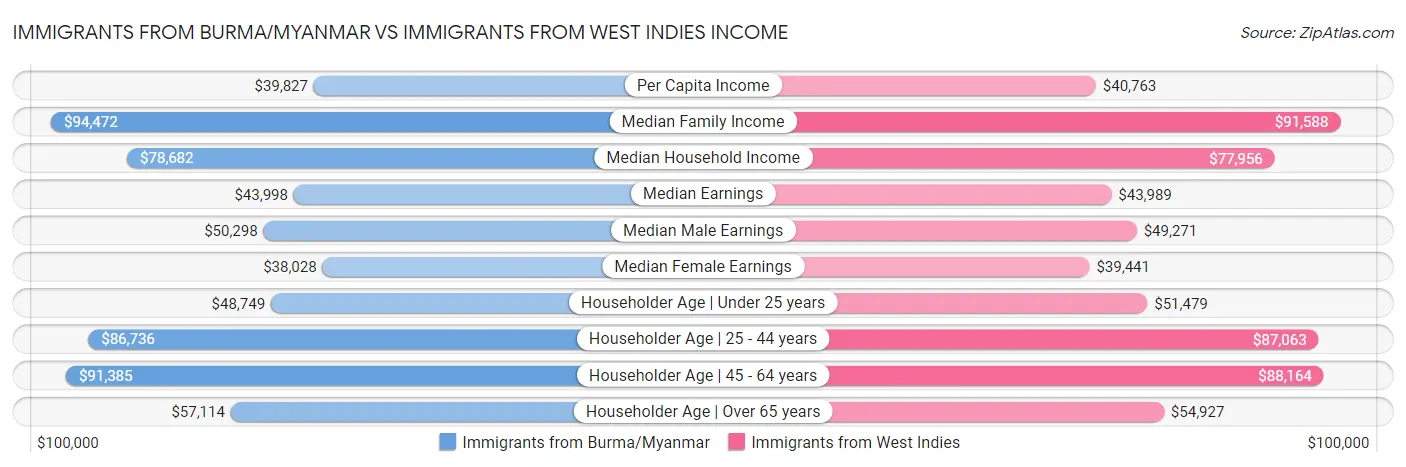 Immigrants from Burma/Myanmar vs Immigrants from West Indies Income