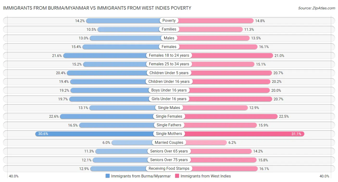 Immigrants from Burma/Myanmar vs Immigrants from West Indies Poverty