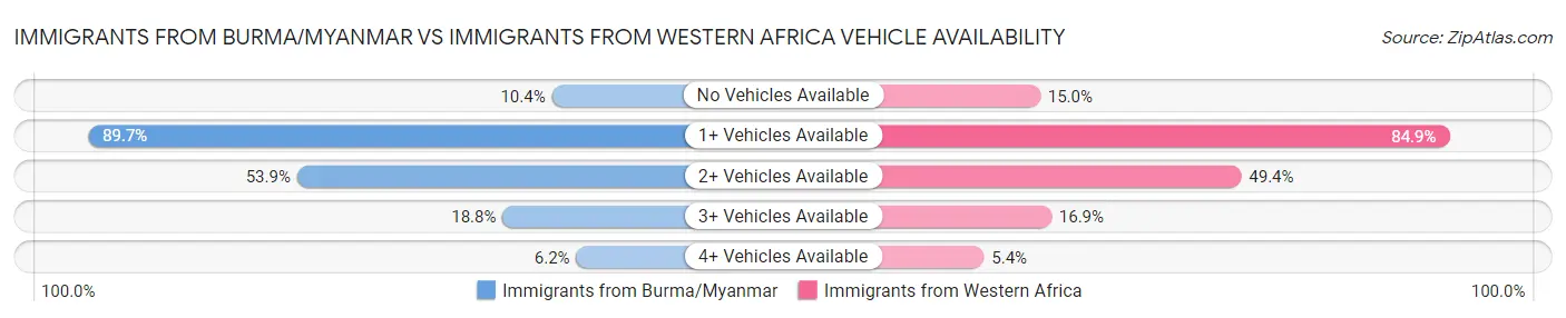 Immigrants from Burma/Myanmar vs Immigrants from Western Africa Vehicle Availability