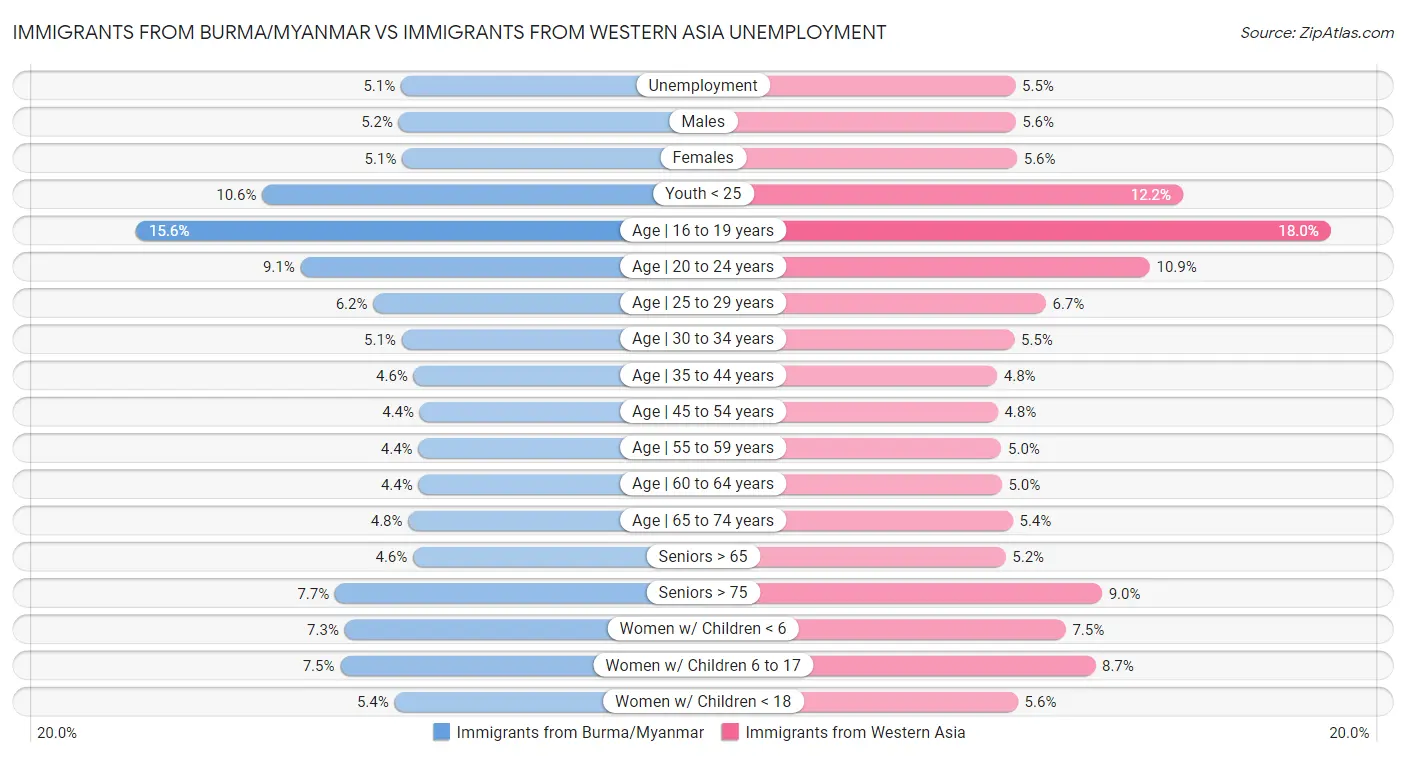 Immigrants from Burma/Myanmar vs Immigrants from Western Asia Unemployment