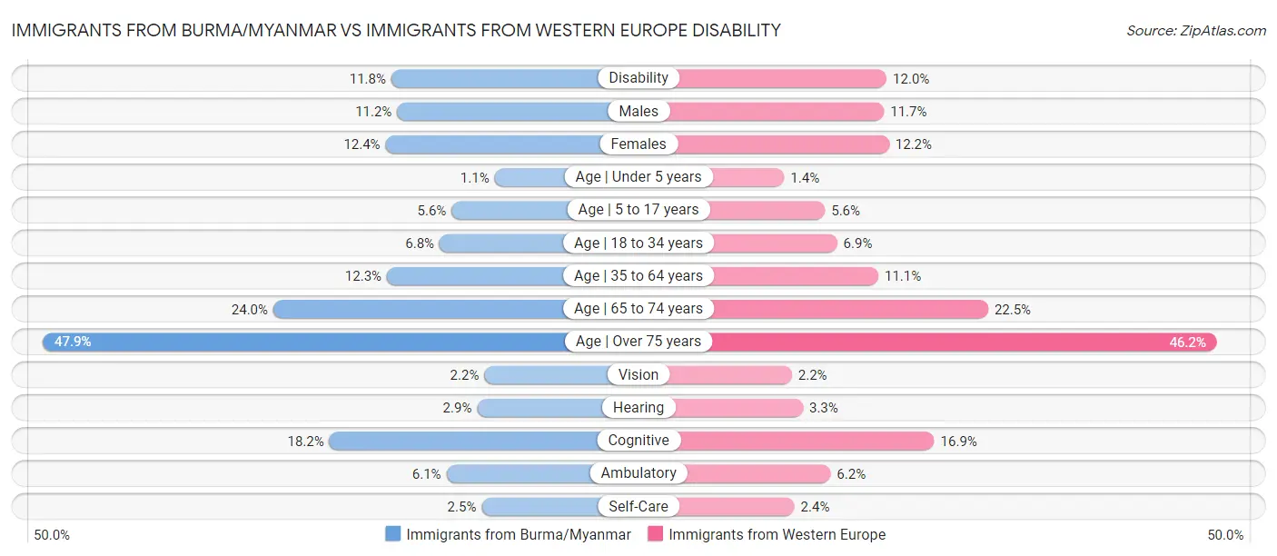 Immigrants from Burma/Myanmar vs Immigrants from Western Europe Disability