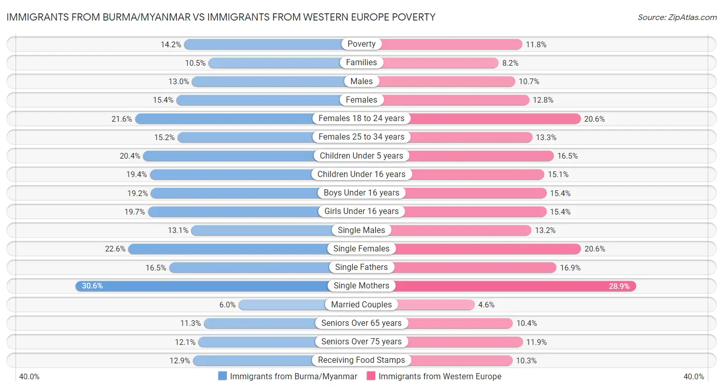 Immigrants from Burma/Myanmar vs Immigrants from Western Europe Poverty