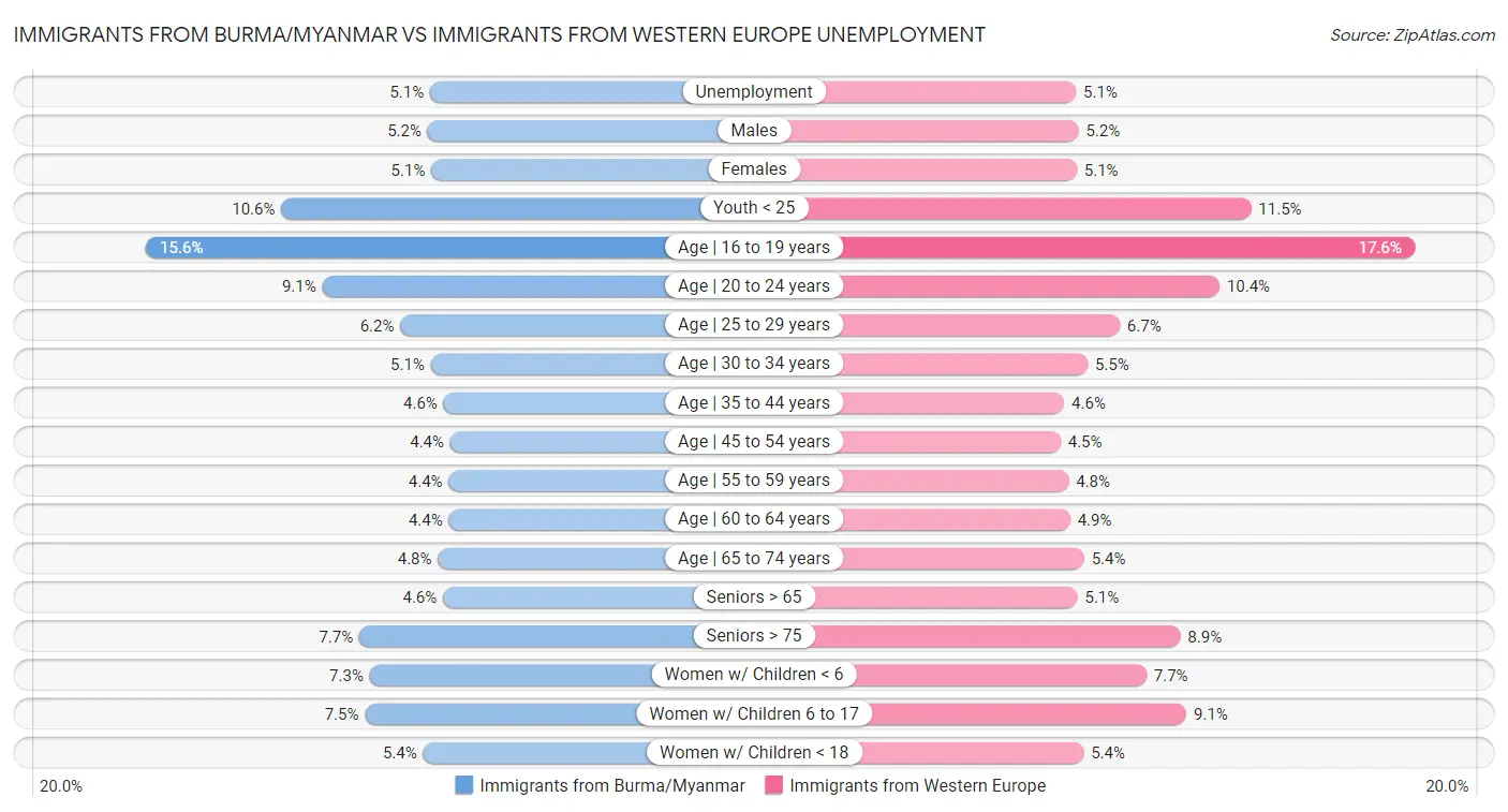 Immigrants from Burma/Myanmar vs Immigrants from Western Europe Unemployment