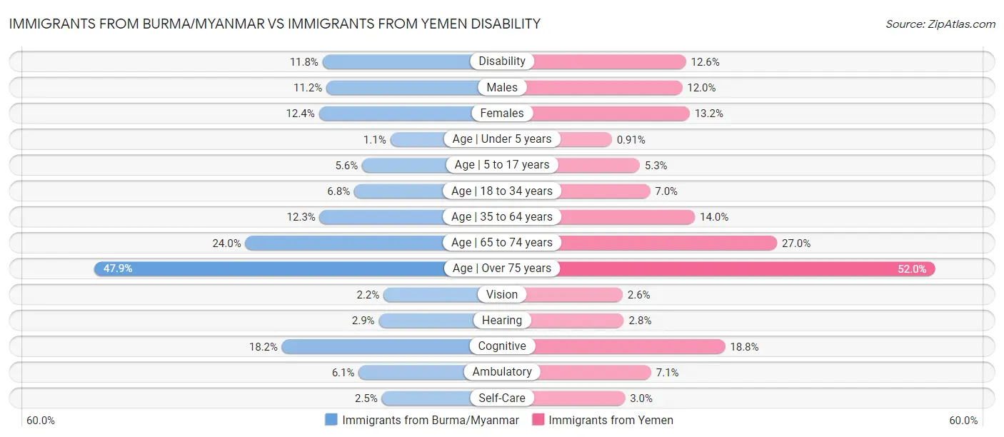 Immigrants from Burma/Myanmar vs Immigrants from Yemen Disability