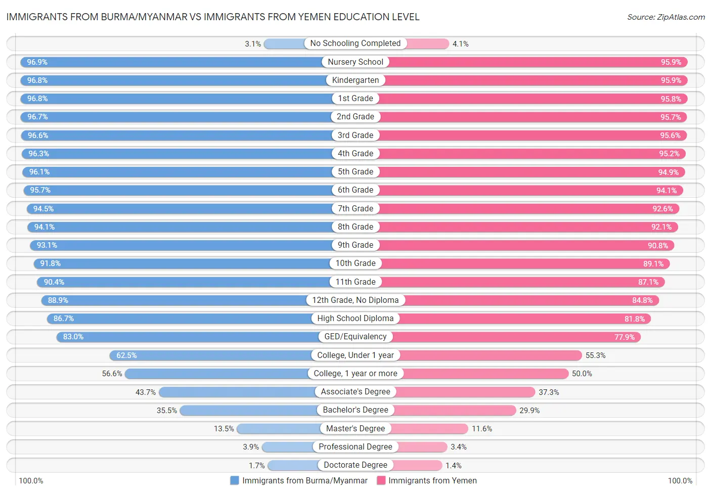 Immigrants from Burma/Myanmar vs Immigrants from Yemen Education Level