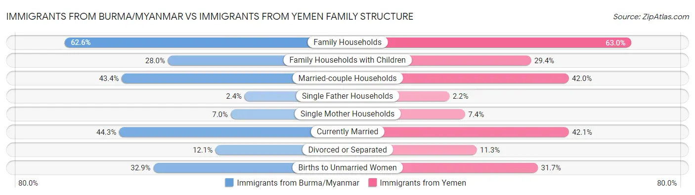 Immigrants from Burma/Myanmar vs Immigrants from Yemen Family Structure