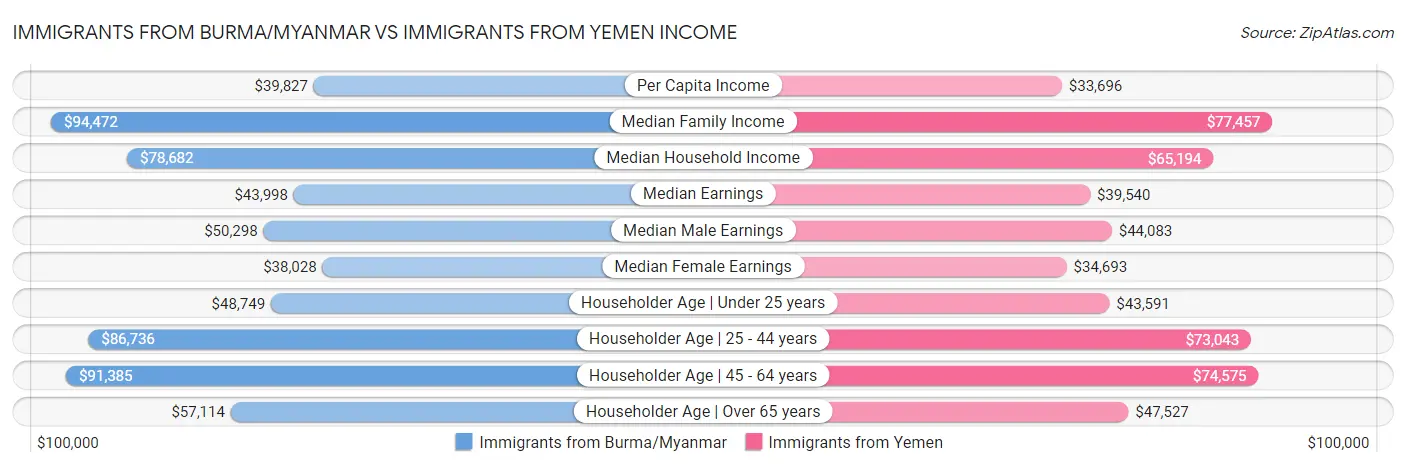 Immigrants from Burma/Myanmar vs Immigrants from Yemen Income