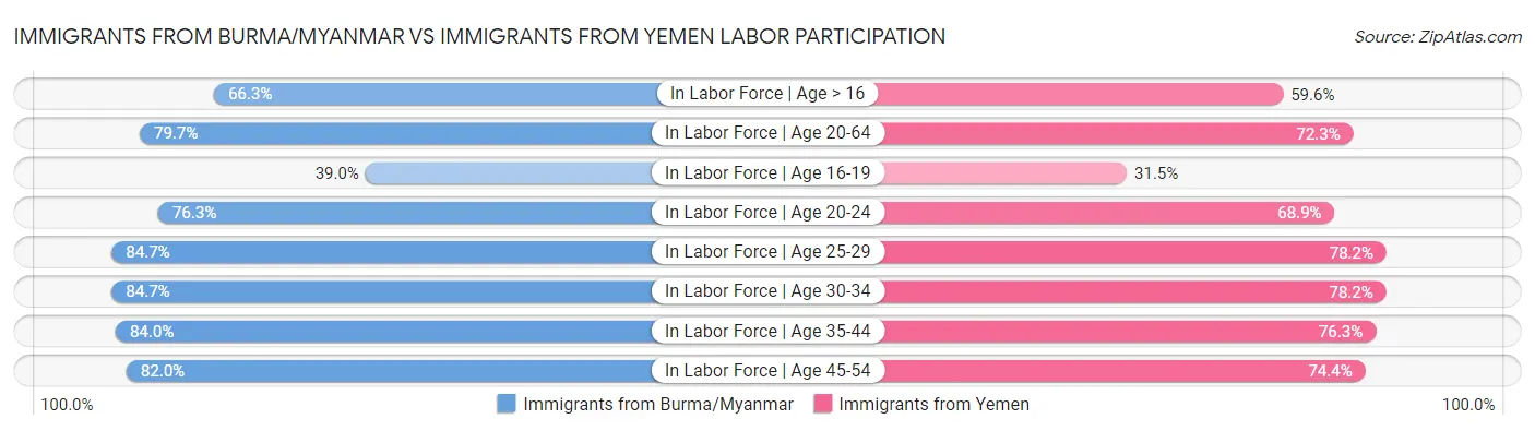 Immigrants from Burma/Myanmar vs Immigrants from Yemen Labor Participation