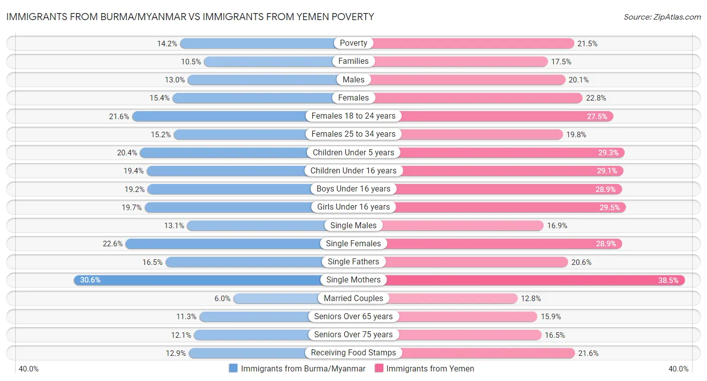 Immigrants from Burma/Myanmar vs Immigrants from Yemen Poverty