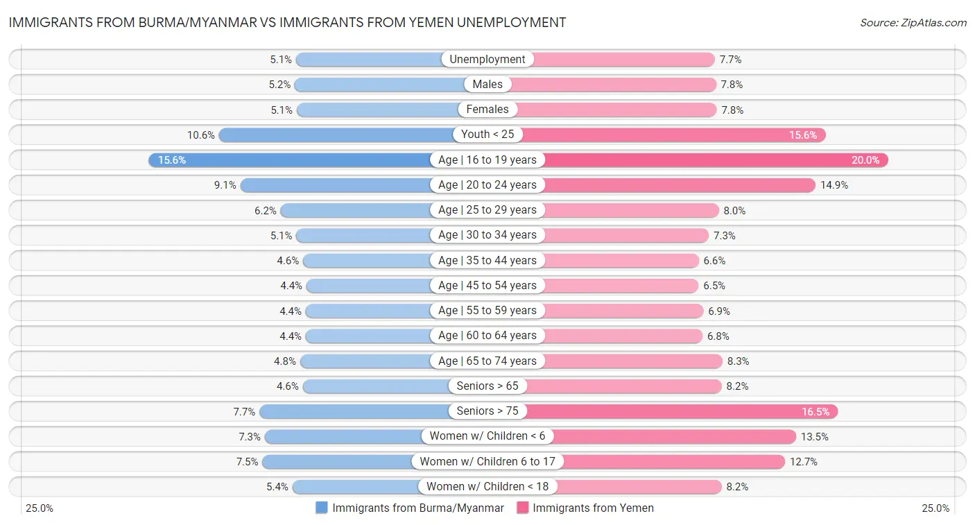Immigrants from Burma/Myanmar vs Immigrants from Yemen Unemployment