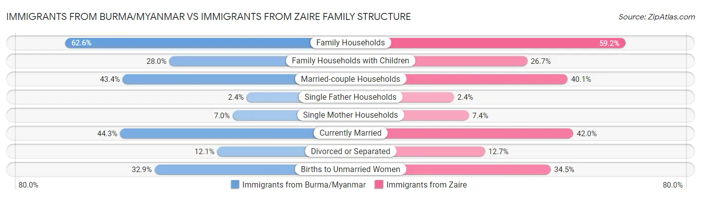 Immigrants from Burma/Myanmar vs Immigrants from Zaire Family Structure