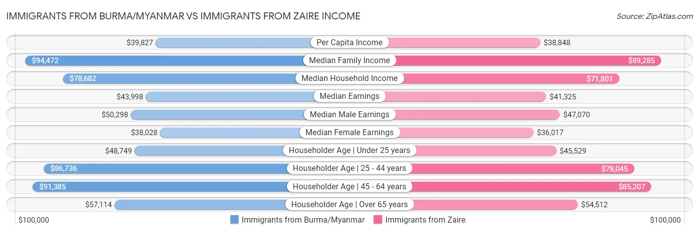 Immigrants from Burma/Myanmar vs Immigrants from Zaire Income
