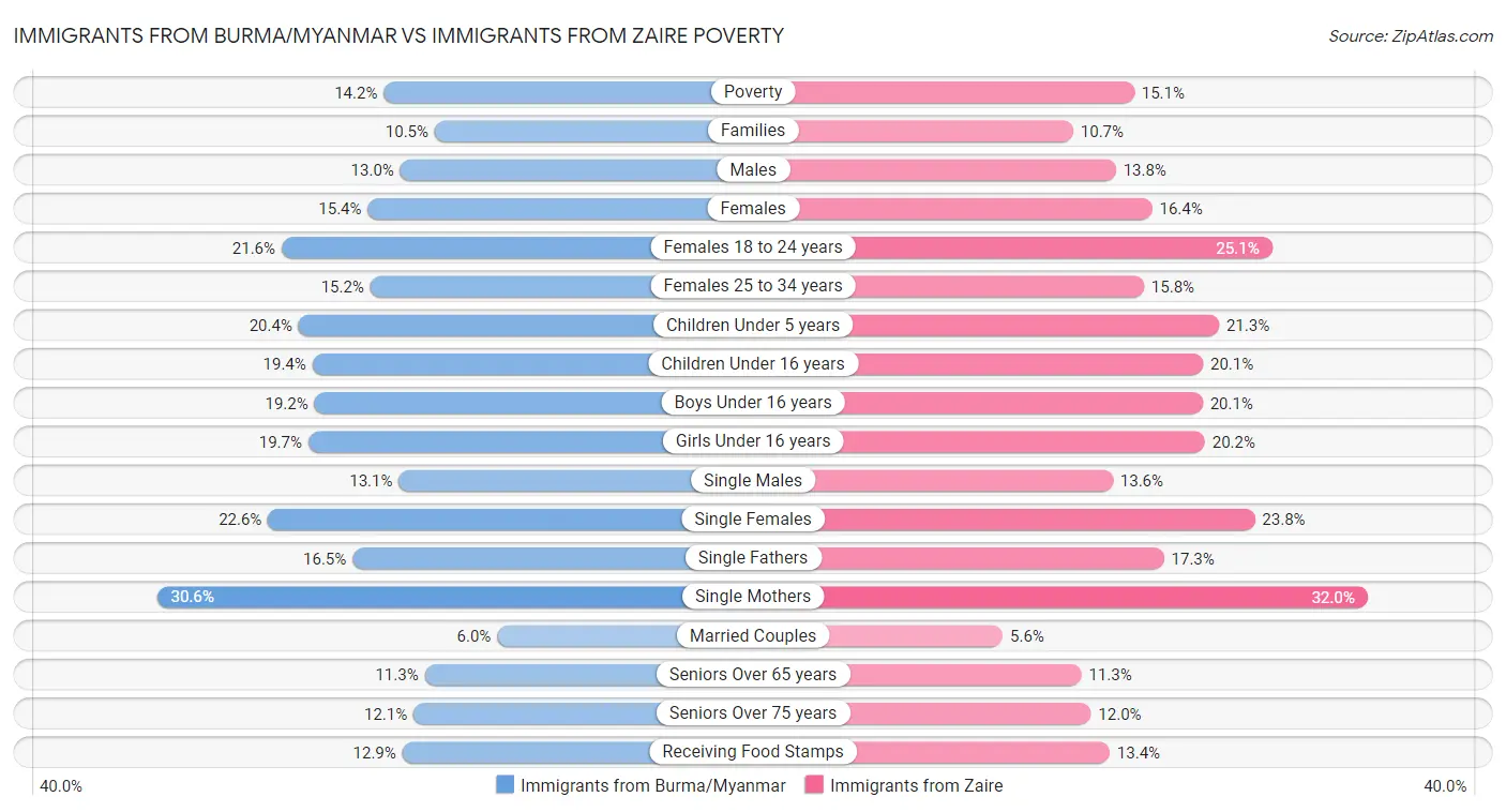 Immigrants from Burma/Myanmar vs Immigrants from Zaire Poverty