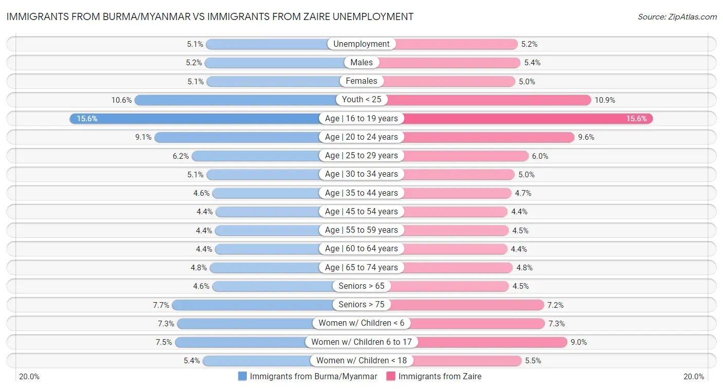 Immigrants from Burma/Myanmar vs Immigrants from Zaire Unemployment