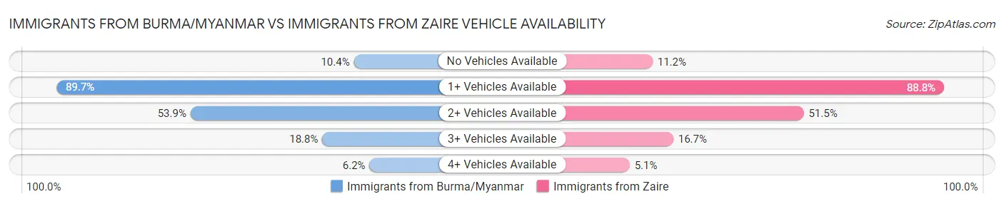 Immigrants from Burma/Myanmar vs Immigrants from Zaire Vehicle Availability