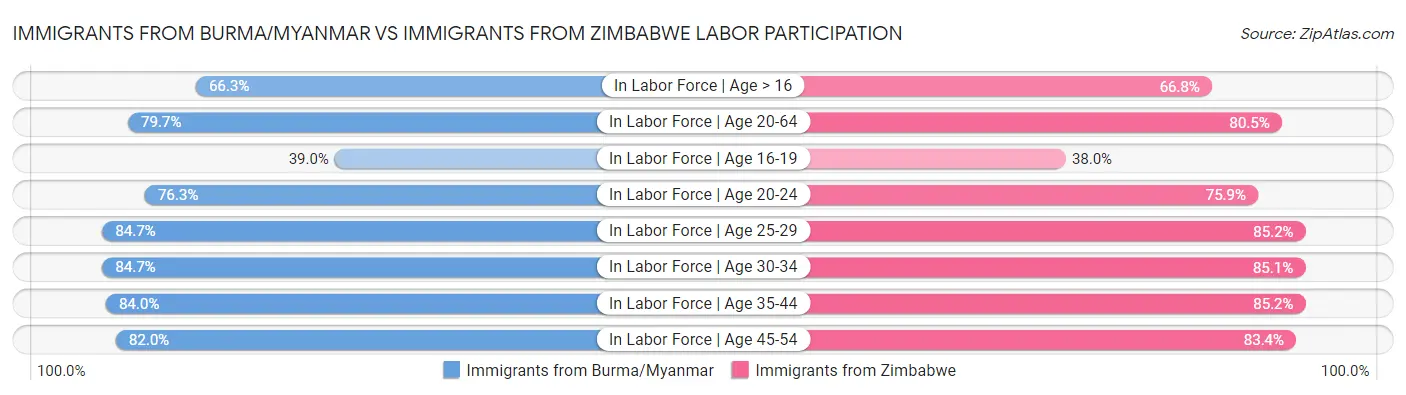 Immigrants from Burma/Myanmar vs Immigrants from Zimbabwe Labor Participation