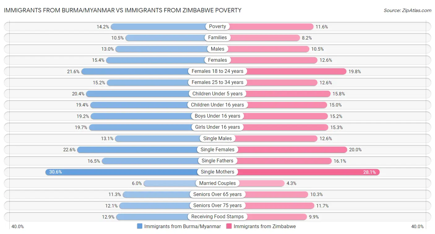 Immigrants from Burma/Myanmar vs Immigrants from Zimbabwe Poverty
