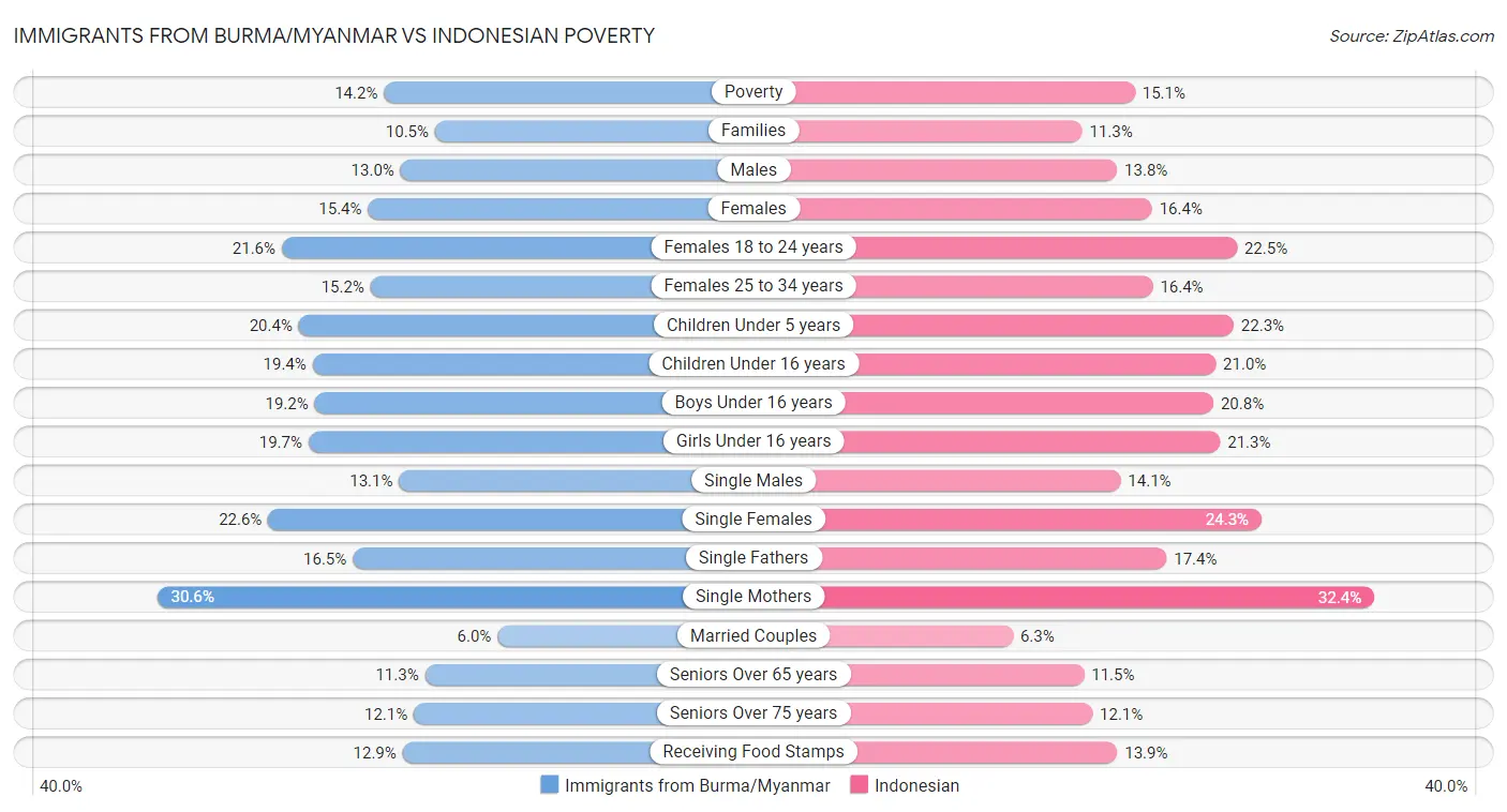 Immigrants from Burma/Myanmar vs Indonesian Poverty