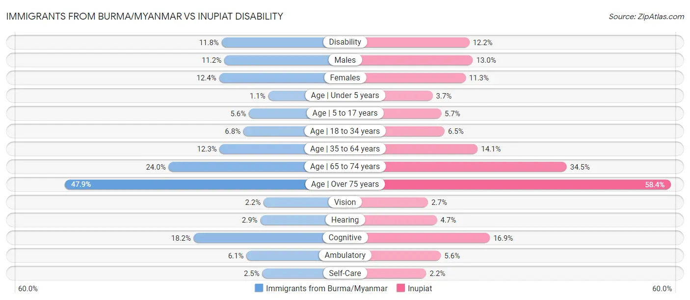 Immigrants from Burma/Myanmar vs Inupiat Disability