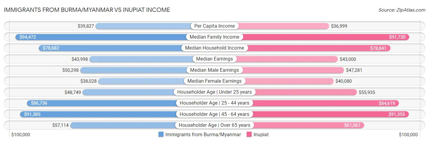 Immigrants from Burma/Myanmar vs Inupiat Income