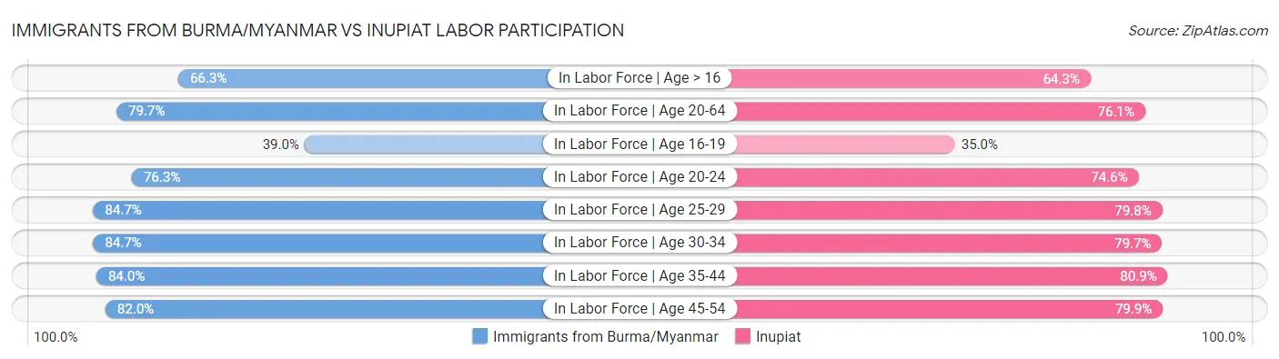 Immigrants from Burma/Myanmar vs Inupiat Labor Participation