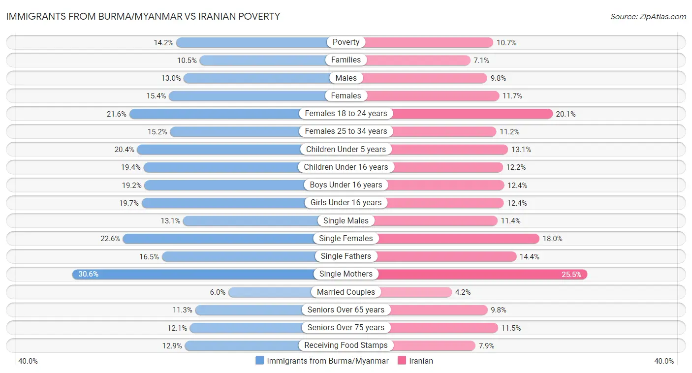 Immigrants from Burma/Myanmar vs Iranian Poverty