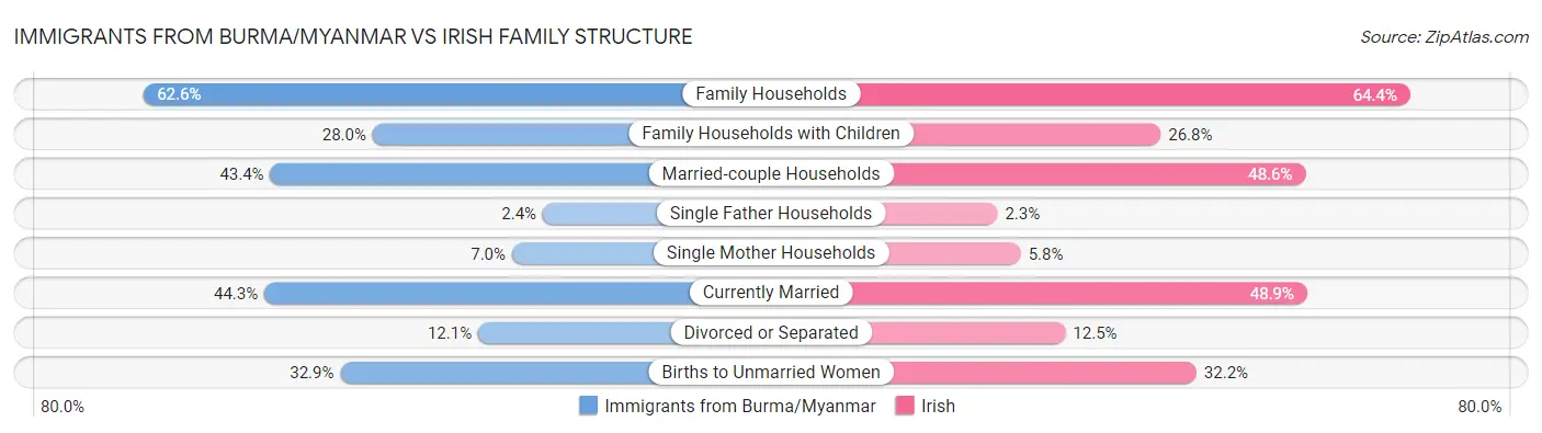 Immigrants from Burma/Myanmar vs Irish Family Structure