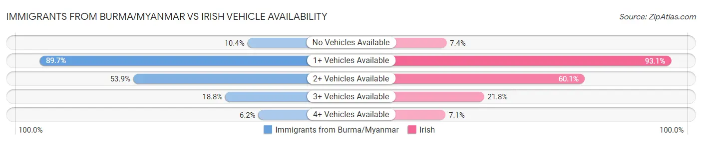 Immigrants from Burma/Myanmar vs Irish Vehicle Availability