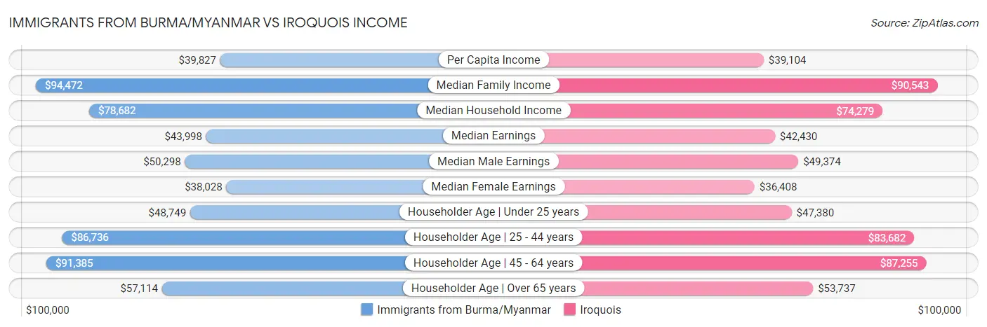 Immigrants from Burma/Myanmar vs Iroquois Income