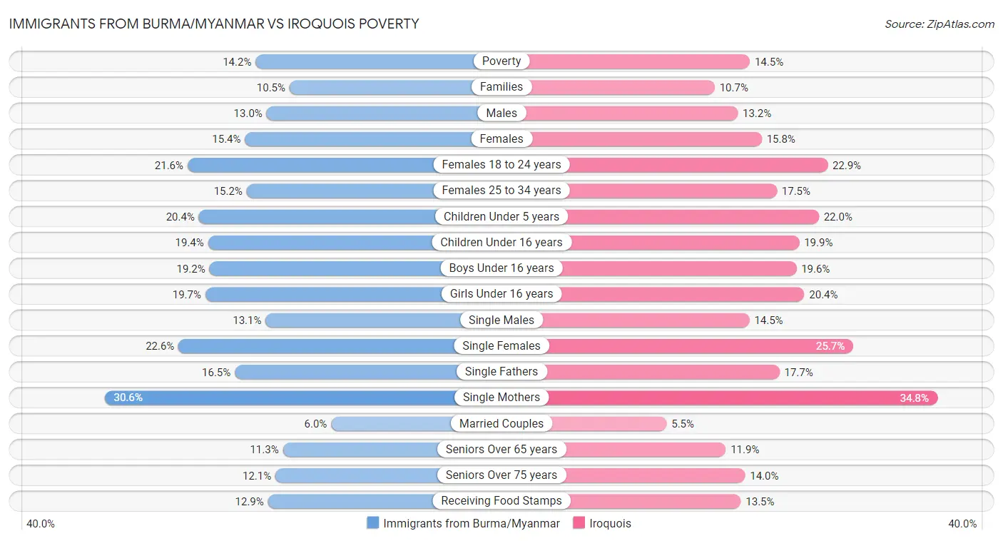 Immigrants from Burma/Myanmar vs Iroquois Poverty