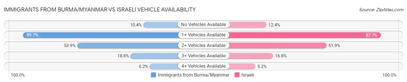 Immigrants from Burma/Myanmar vs Israeli Vehicle Availability