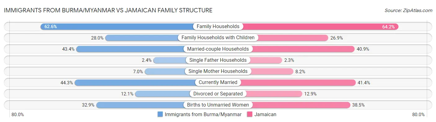 Immigrants from Burma/Myanmar vs Jamaican Family Structure