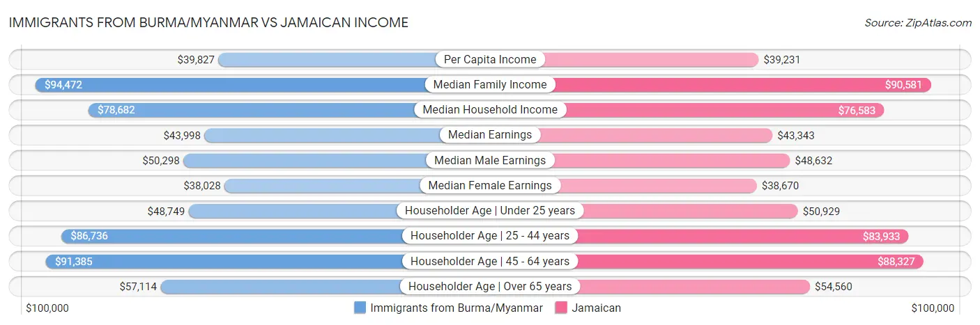 Immigrants from Burma/Myanmar vs Jamaican Income