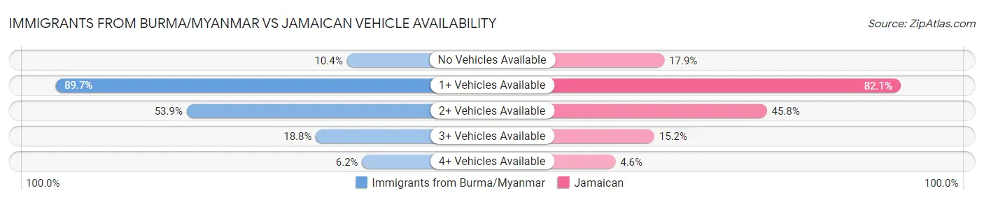 Immigrants from Burma/Myanmar vs Jamaican Vehicle Availability