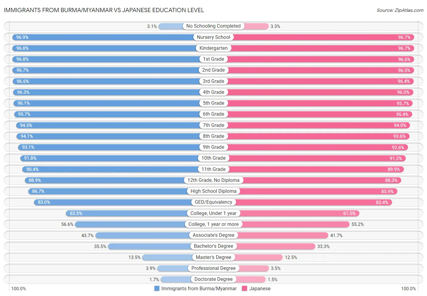 Immigrants from Burma/Myanmar vs Japanese Education Level
