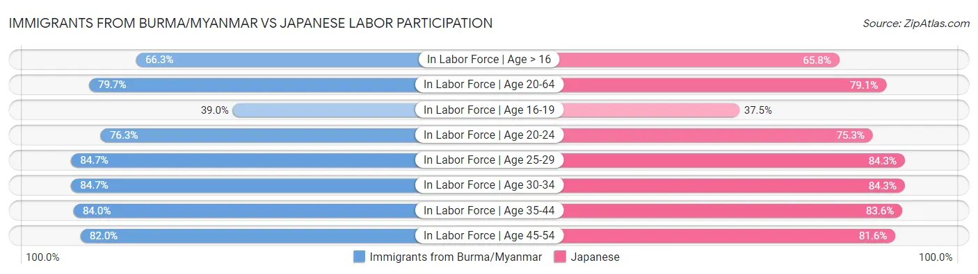 Immigrants from Burma/Myanmar vs Japanese Labor Participation