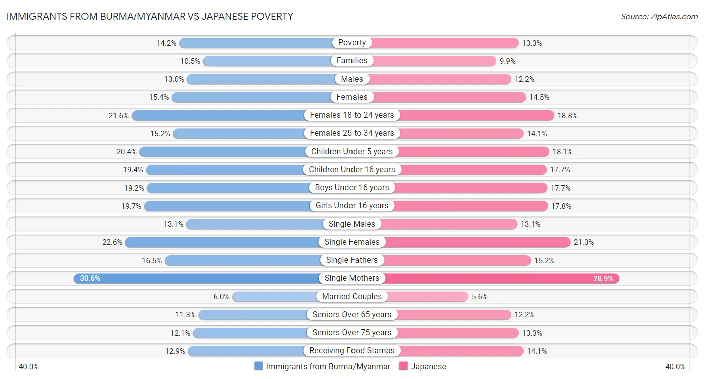 Immigrants from Burma/Myanmar vs Japanese Poverty
