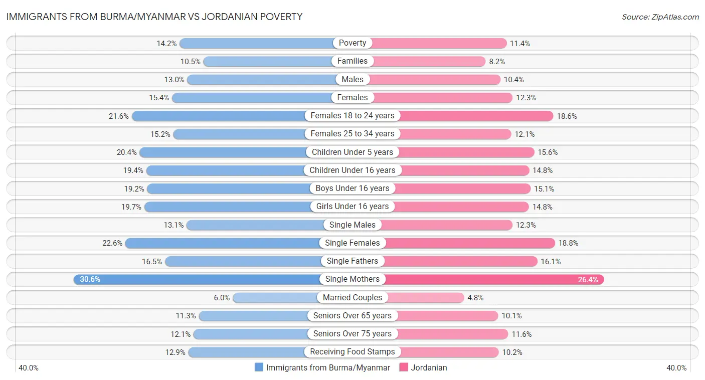 Immigrants from Burma/Myanmar vs Jordanian Poverty