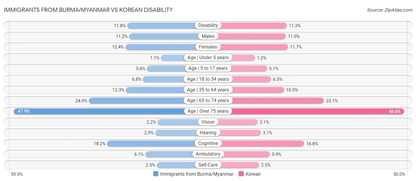 Immigrants from Burma/Myanmar vs Korean Disability