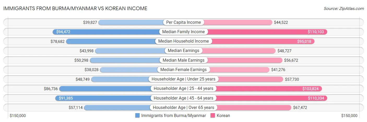Immigrants from Burma/Myanmar vs Korean Income