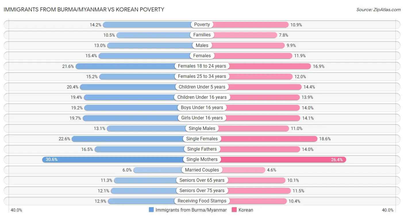 Immigrants from Burma/Myanmar vs Korean Poverty