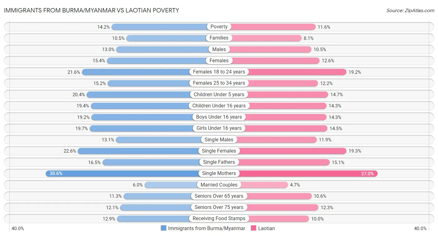 Immigrants from Burma/Myanmar vs Laotian Poverty