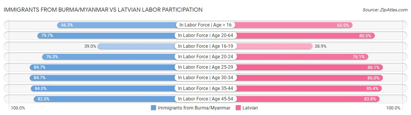 Immigrants from Burma/Myanmar vs Latvian Labor Participation