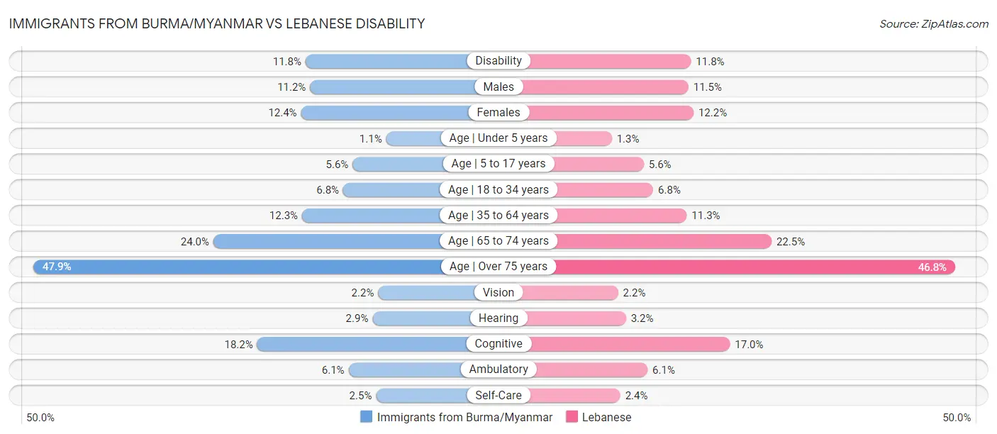 Immigrants from Burma/Myanmar vs Lebanese Disability