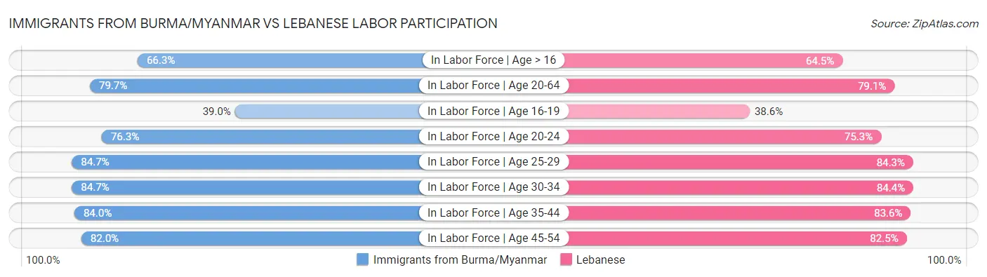 Immigrants from Burma/Myanmar vs Lebanese Labor Participation